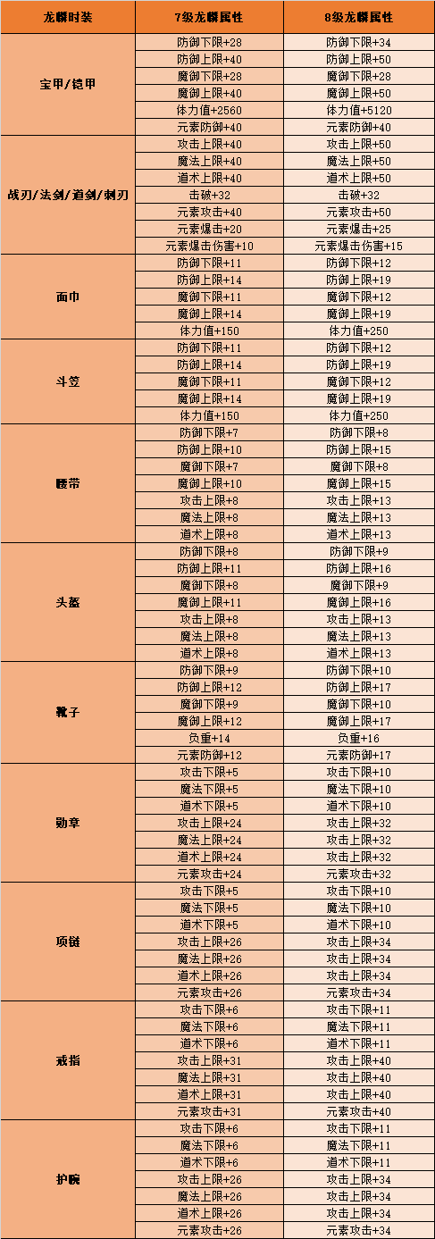 龙麟破境，7-8级龙麟时装开放合成！